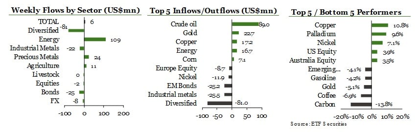 flujos semanales de materias primas